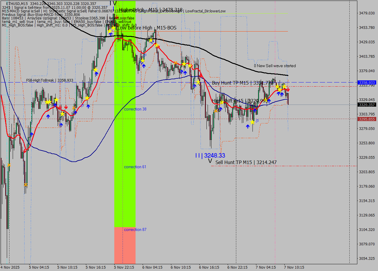ETHUSD M15 Analysis ETHUSD M15 Signal