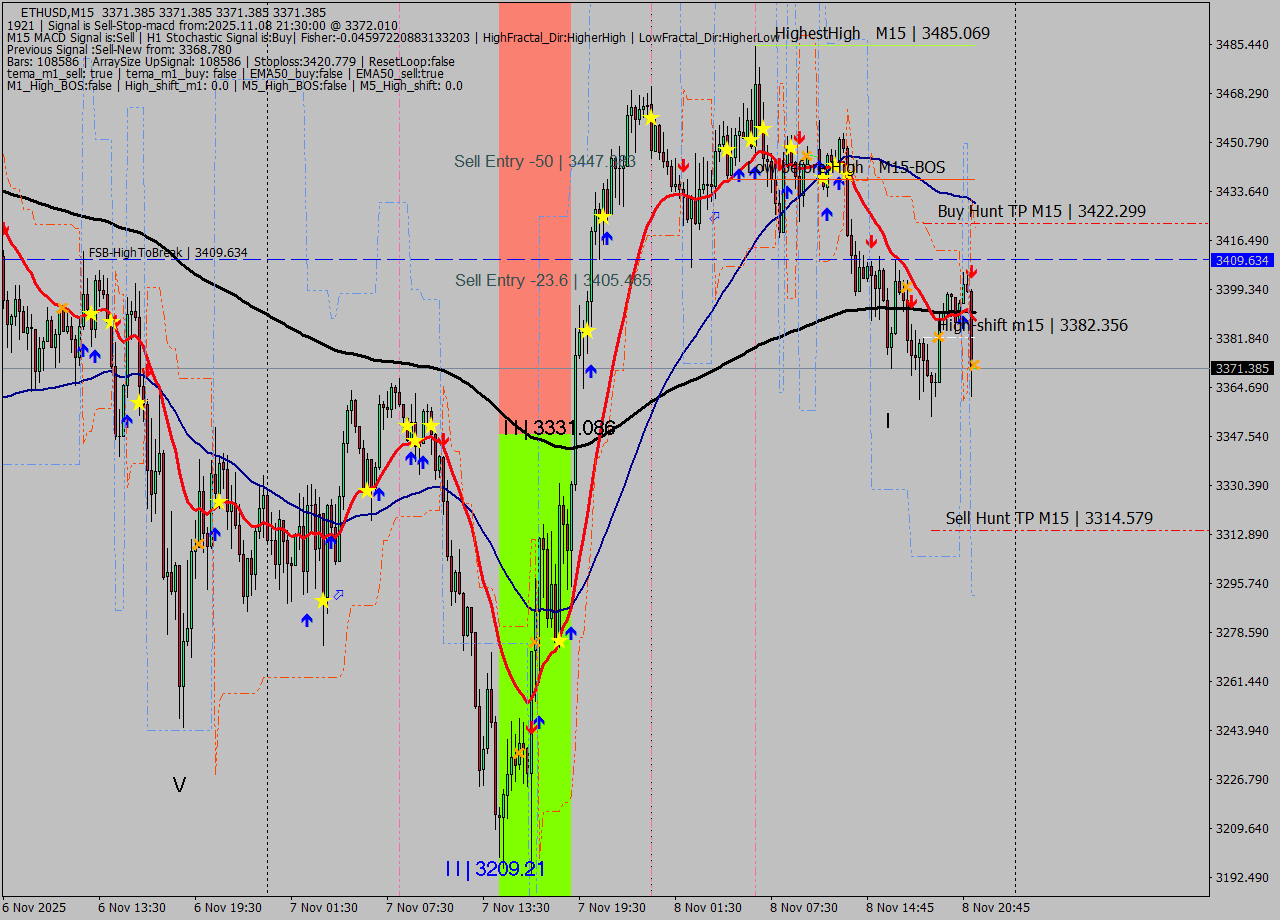 ETHUSD M15 Signal