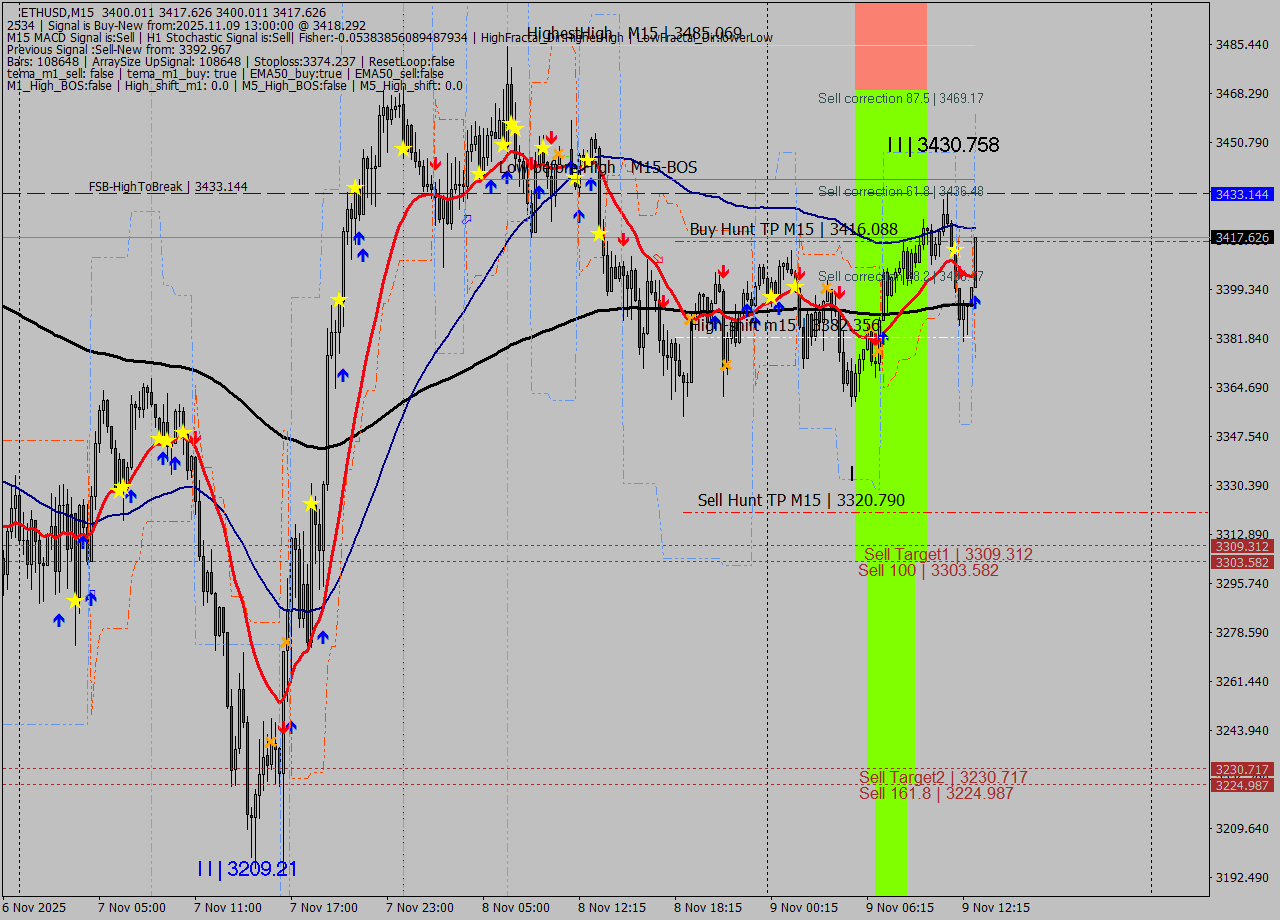 ETHUSD M15 Signal