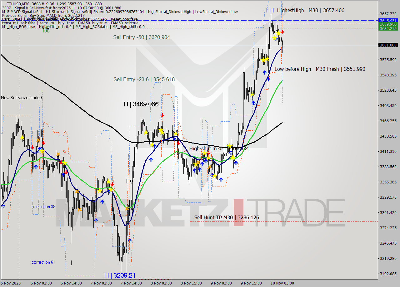 ETHUSD M30 Analysis ETHUSD M30 Signal