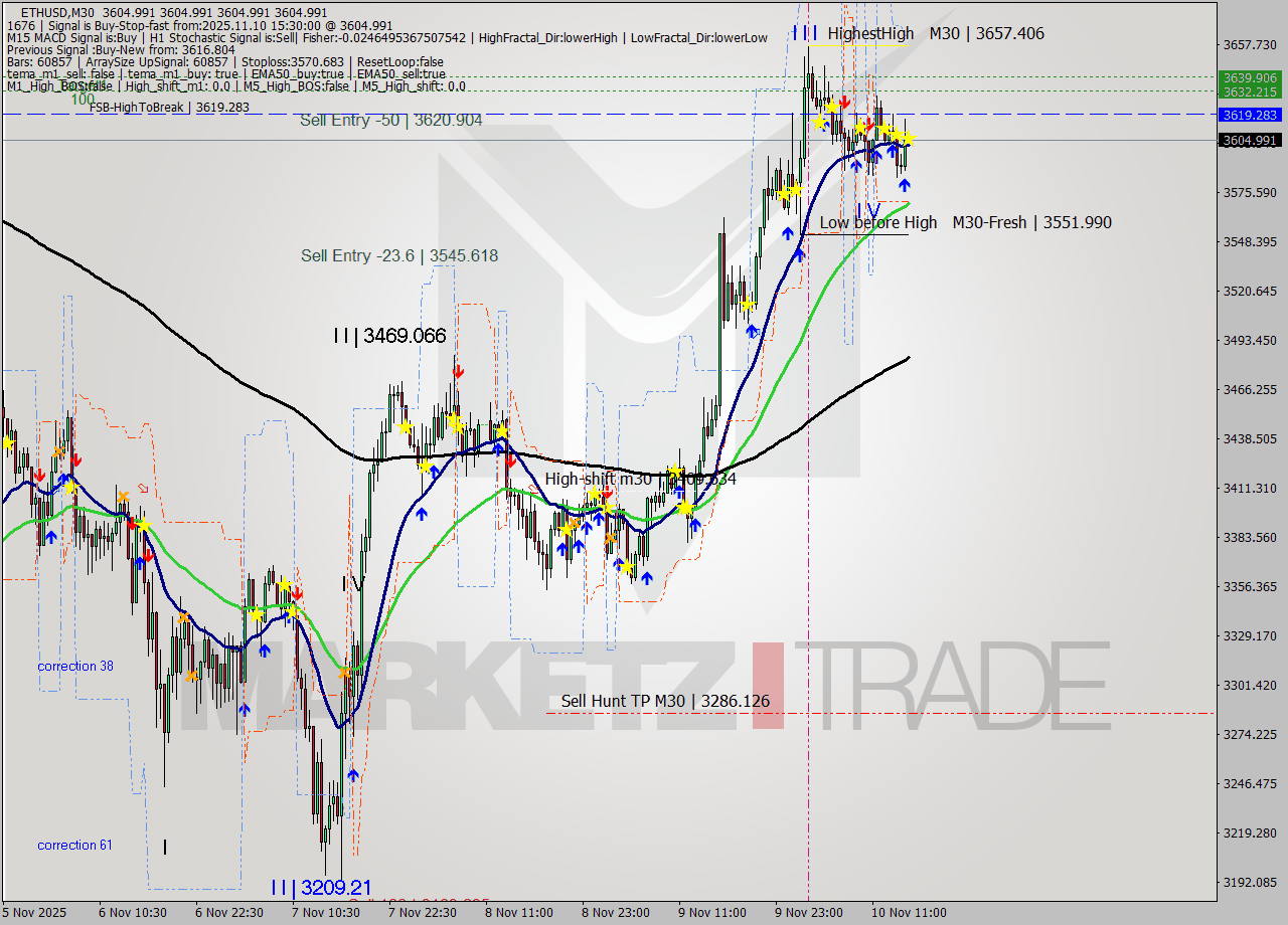 ETHUSD M30 Analysis ETHUSD M30 Signal