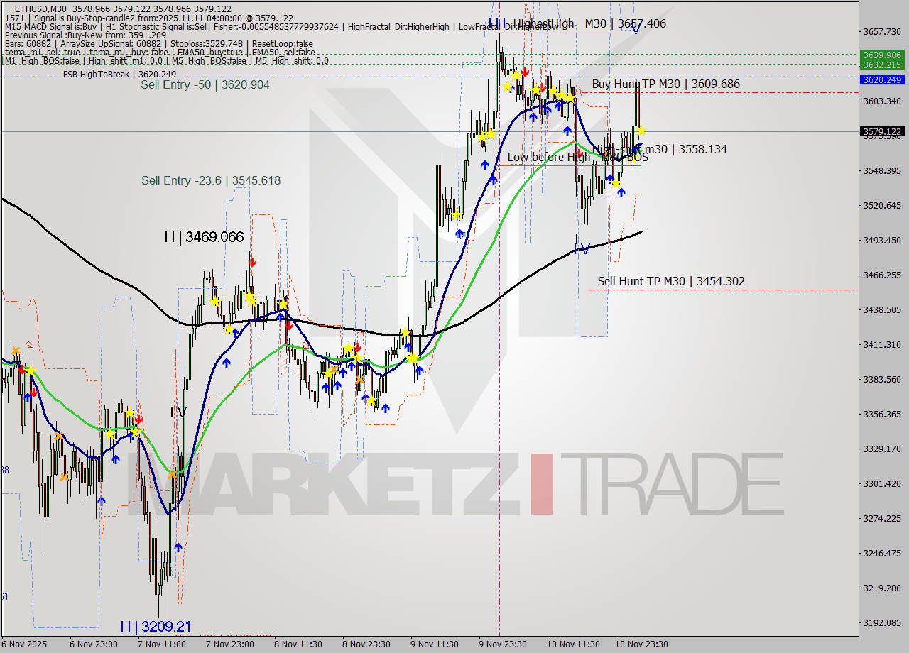 ETHUSD M30 Analysis ETHUSD M30 Signal