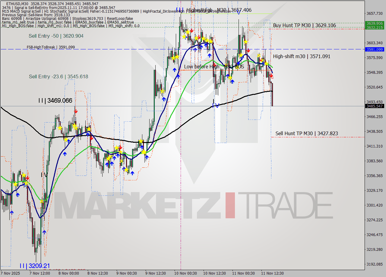 ETHUSD M30 Analysis ETHUSD M30 Signal