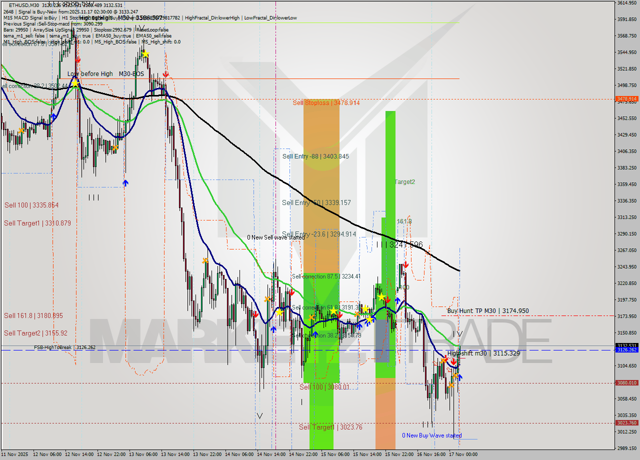 ETHUSD M30 Analysis ETHUSD M30 Signal