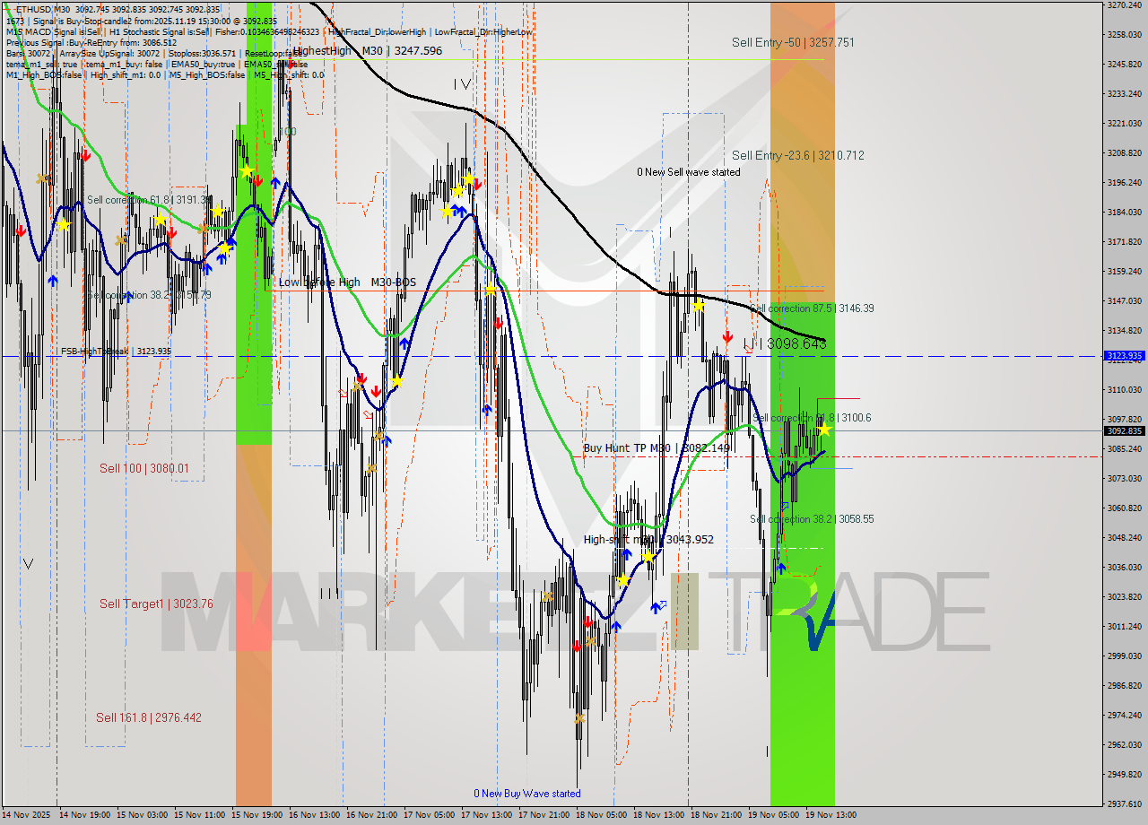ETHUSD M30 Analysis ETHUSD M30 Signal