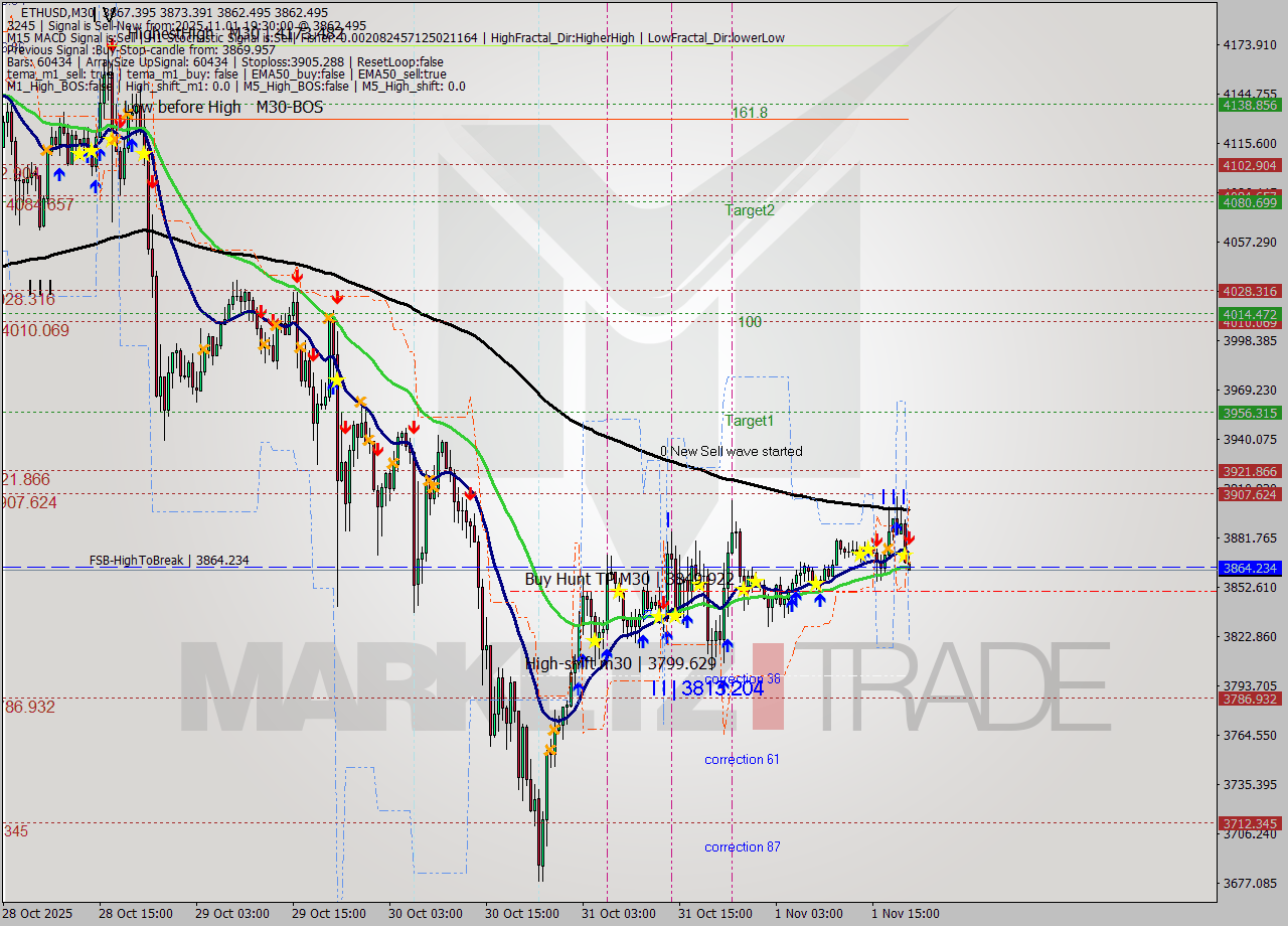 ETHUSD M30 Analysis ETHUSD M30 Signal