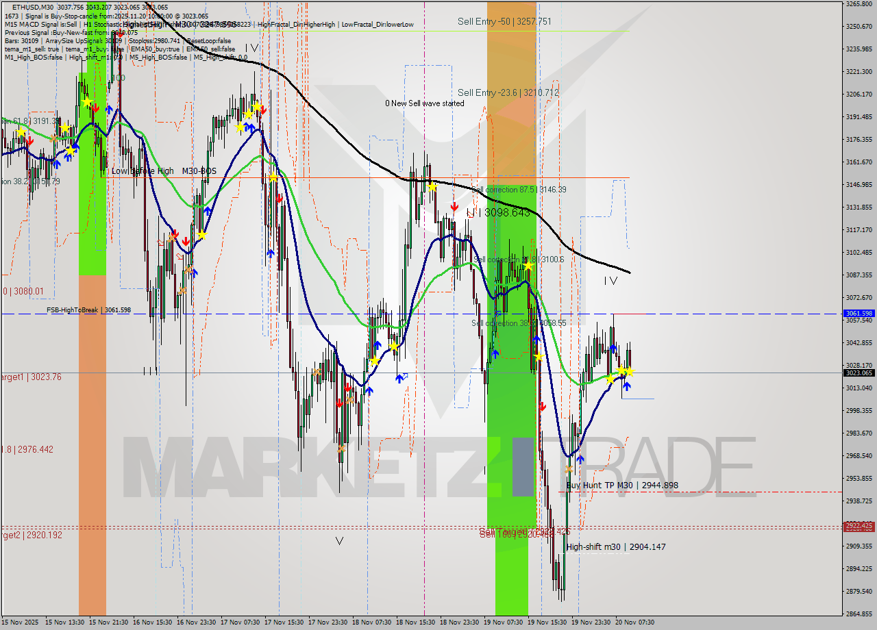 ETHUSD M30 Analysis ETHUSD M30 Signal