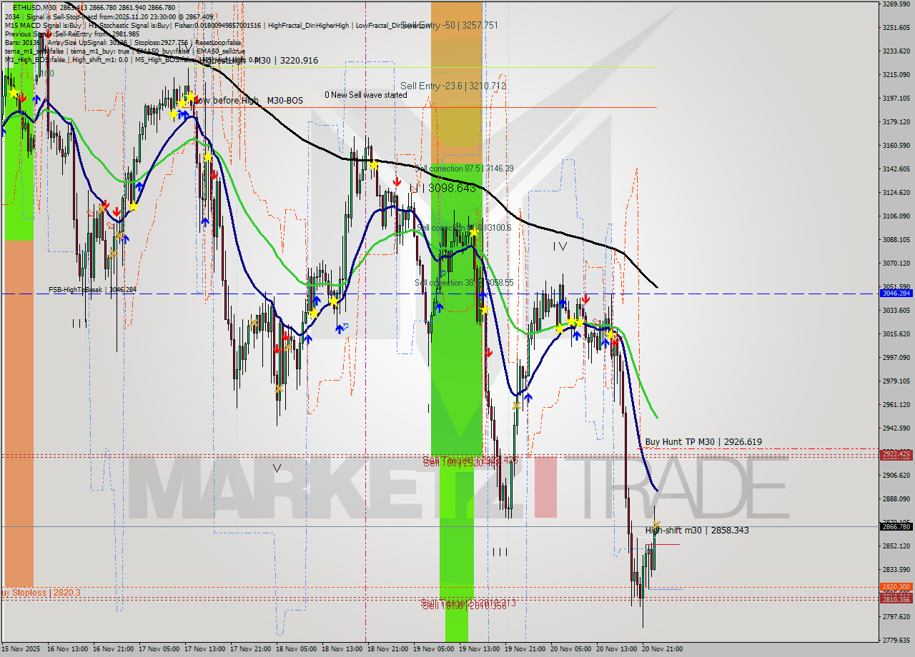 ETHUSD M30 Analysis ETHUSD M30 Signal