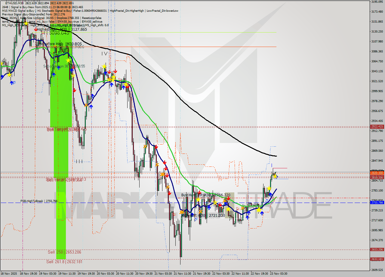 ETHUSD M30 Analysis ETHUSD M30 Signal