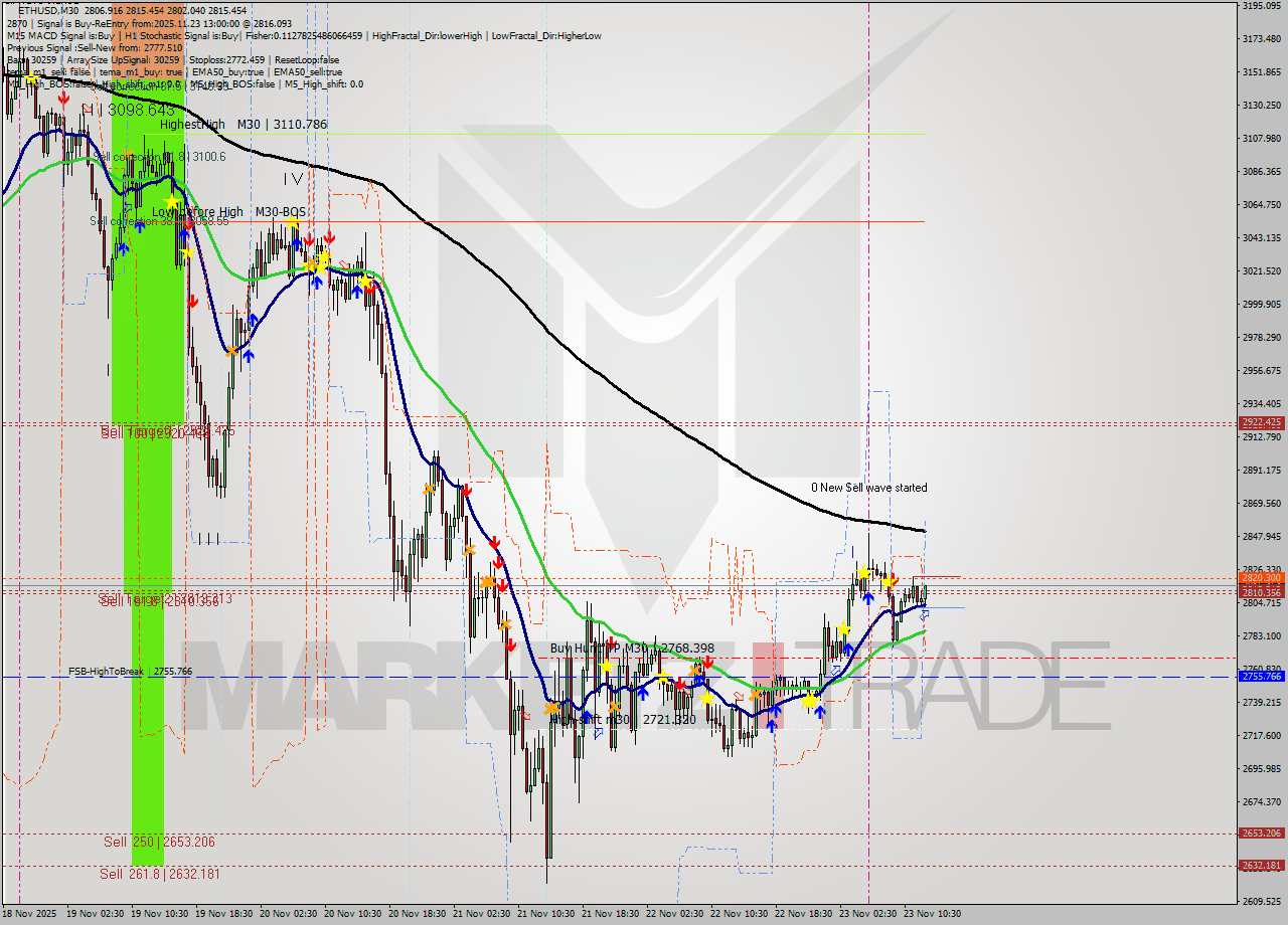 ETHUSD M30 Analysis ETHUSD M30 Signal