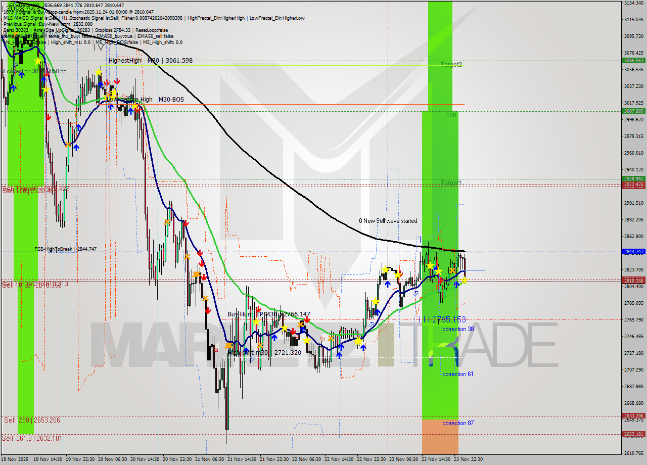 ETHUSD M30 Analysis ETHUSD M30 Signal