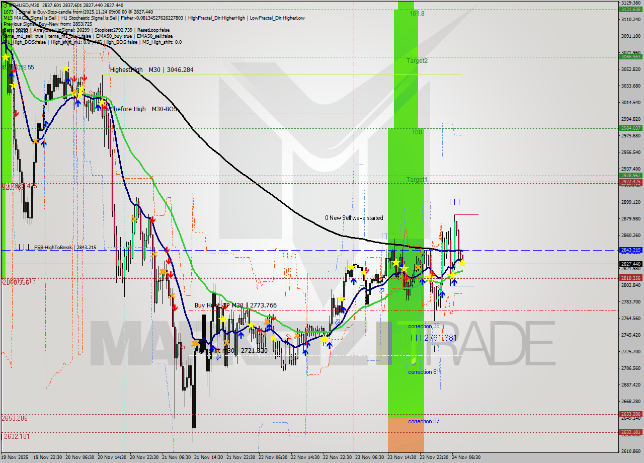 ETHUSD M30 Analysis ETHUSD M30 Signal