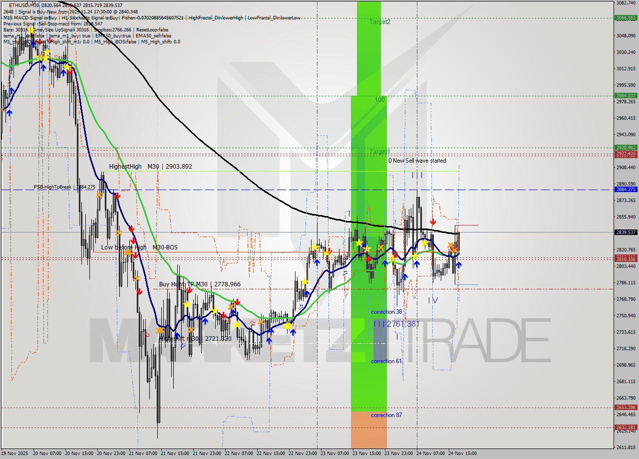 ETHUSD M30 Analysis ETHUSD M30 Signal
