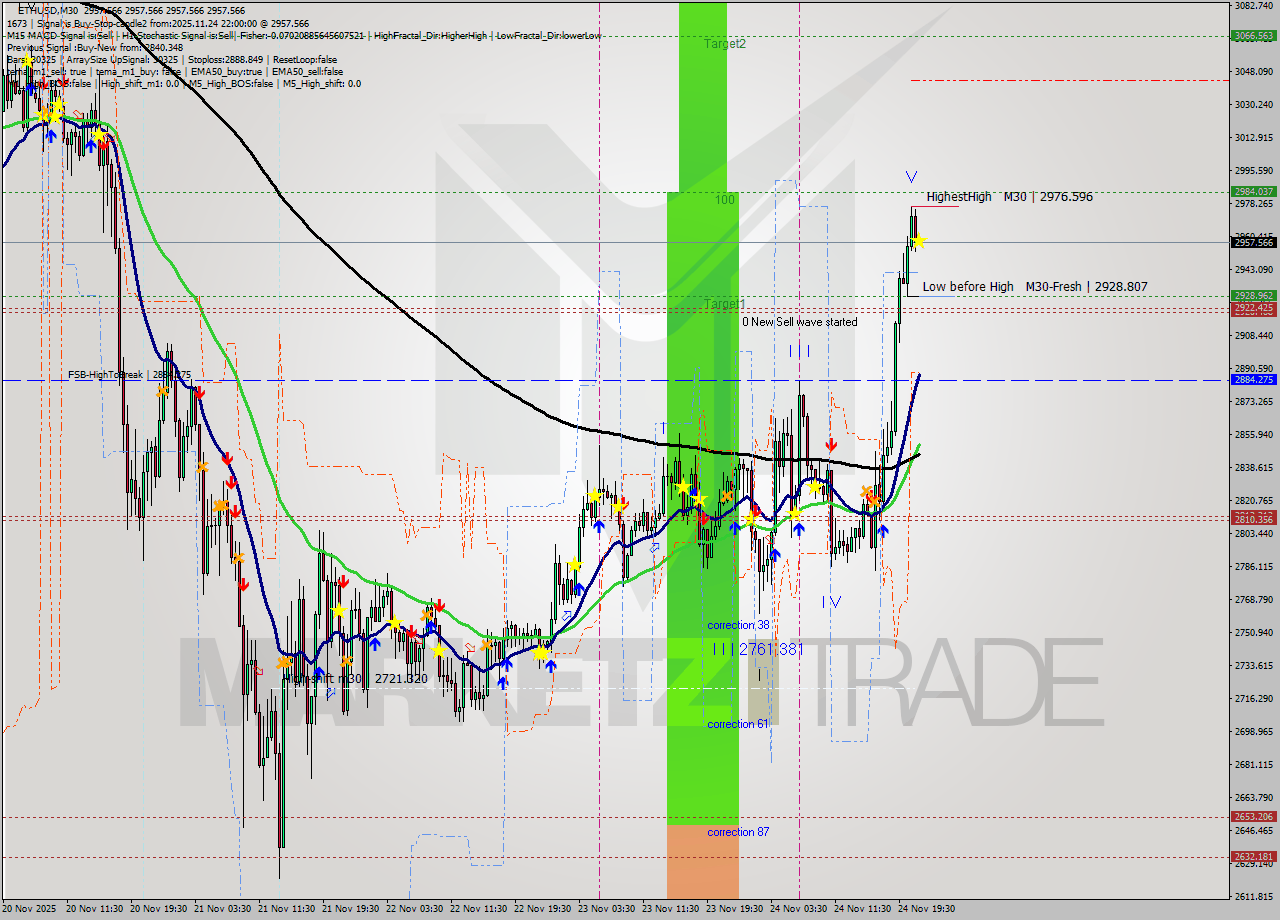 ETHUSD M30 Analysis ETHUSD M30 Signal