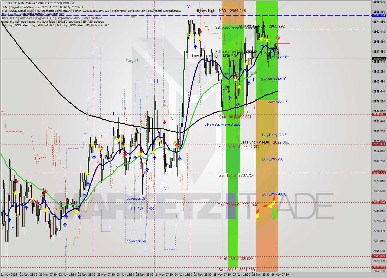 ETHUSD M30 Analysis ETHUSD M30 Signal