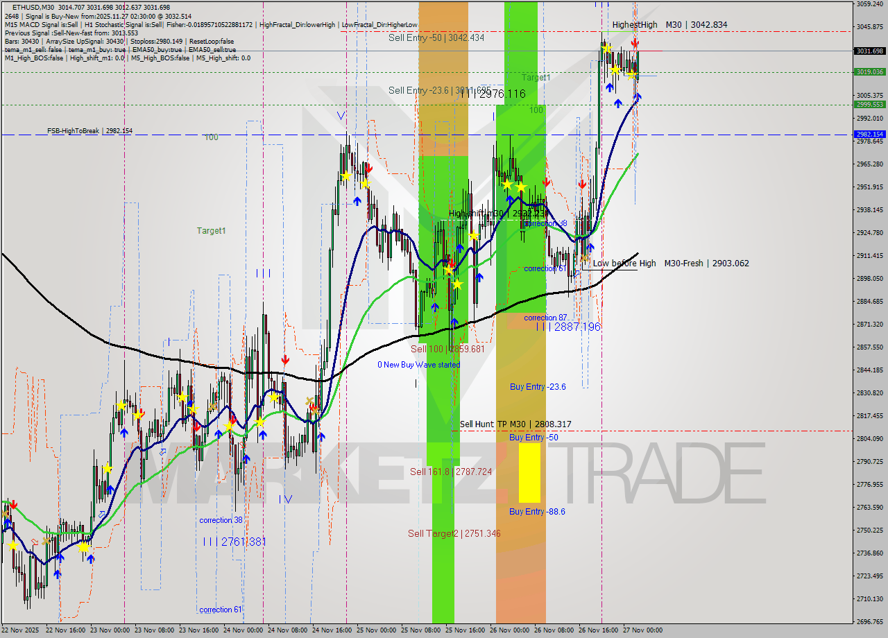 ETHUSD M30 Analysis ETHUSD M30 Signal