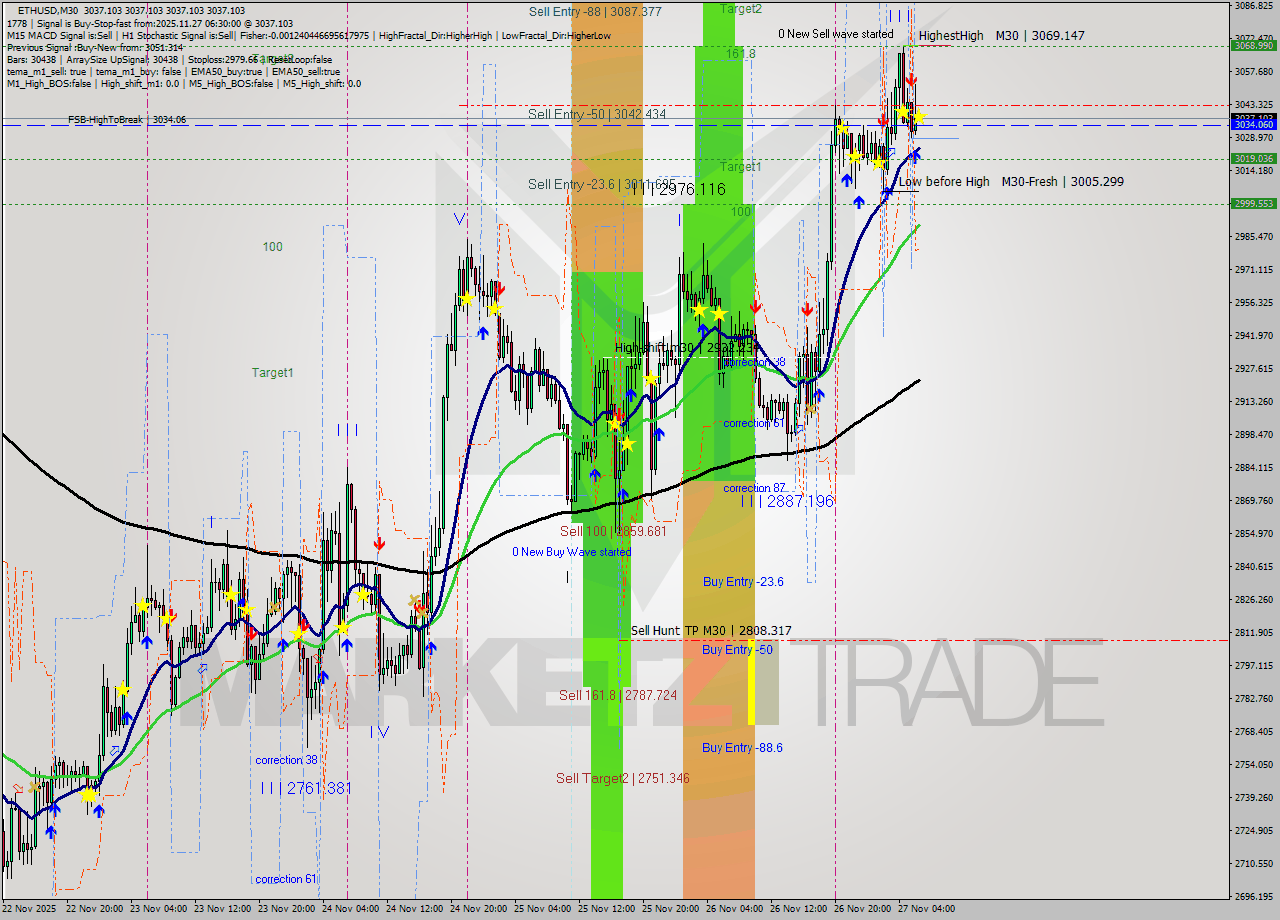 ETHUSD M30 Analysis ETHUSD M30 Signal