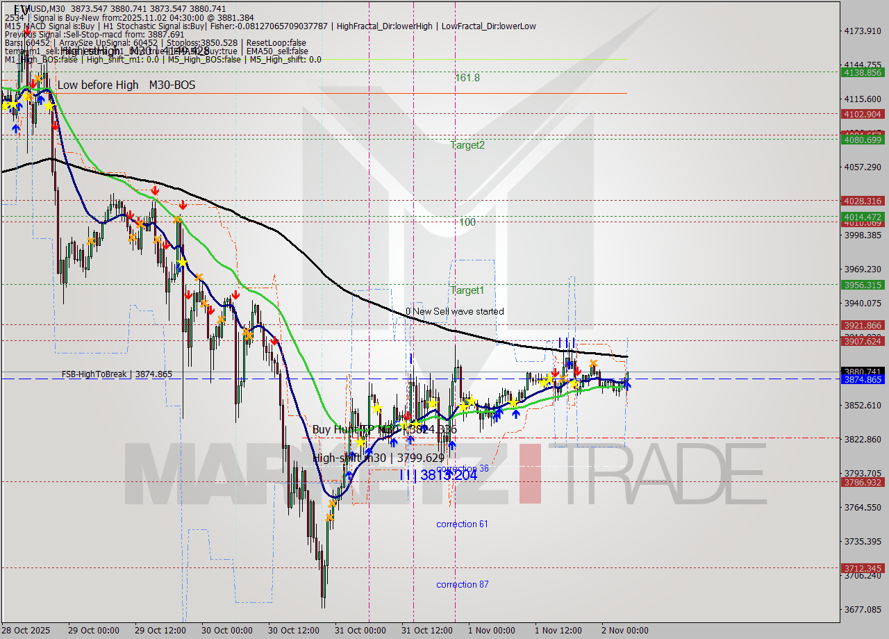 ETHUSD M30 Analysis ETHUSD M30 Signal
