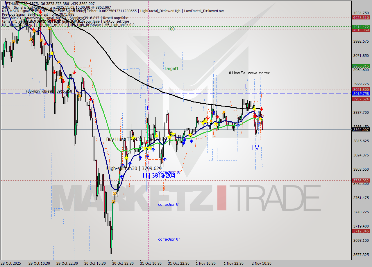 ETHUSD M30 Analysis ETHUSD M30 Signal