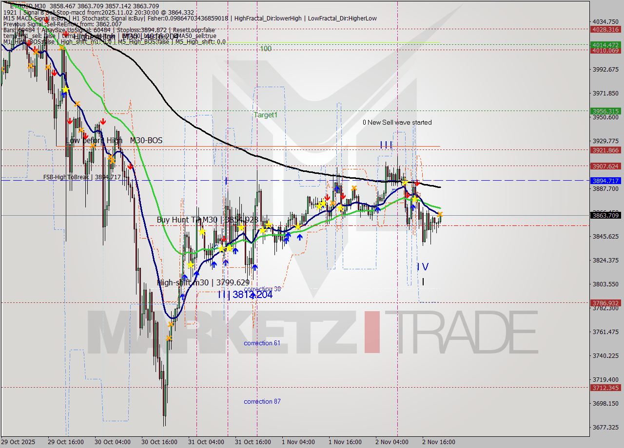 ETHUSD M30 Analysis ETHUSD M30 Signal