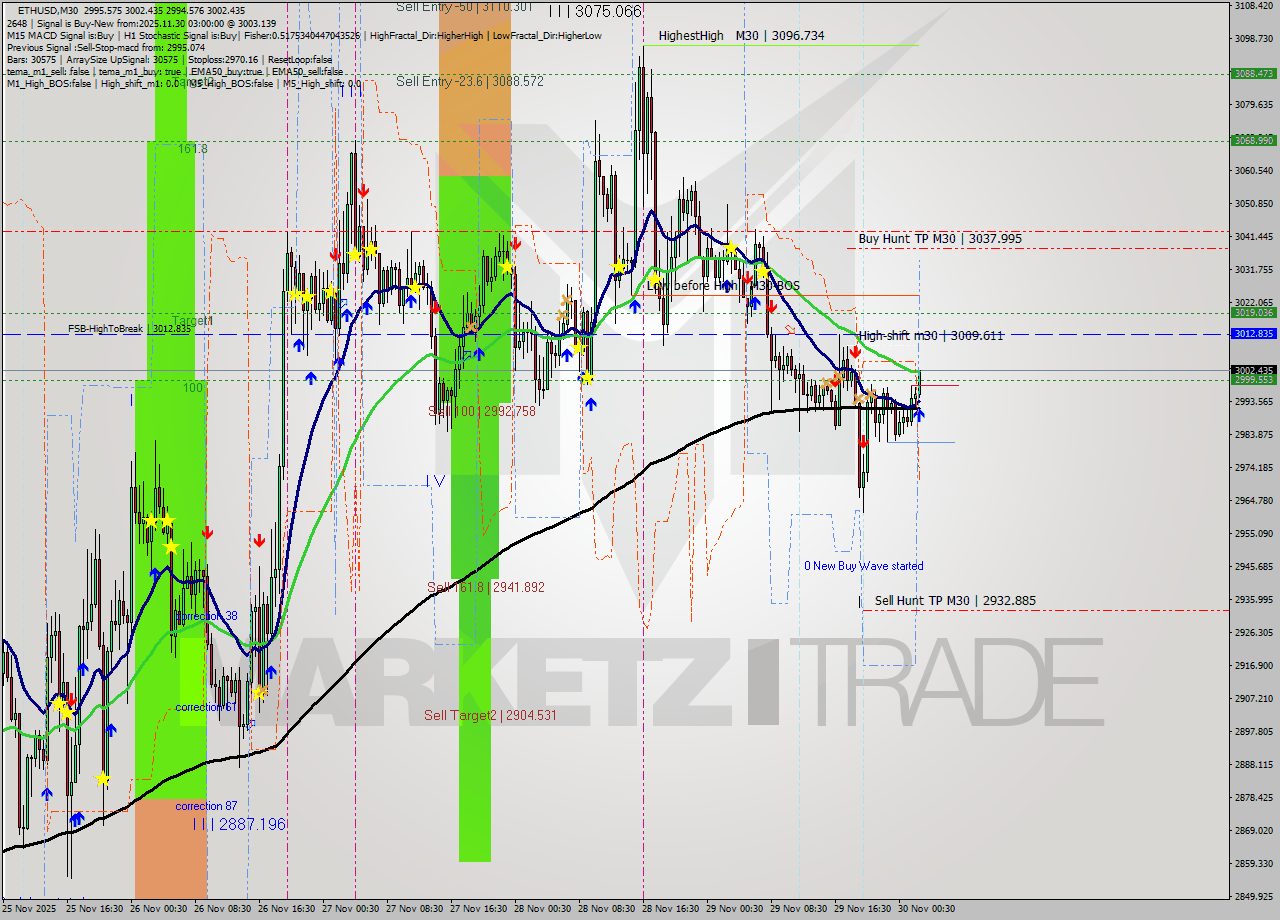 ETHUSD M30 Analysis ETHUSD M30 Signal