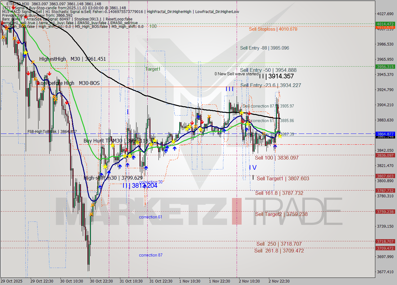 ETHUSD M30 Analysis ETHUSD M30 Signal