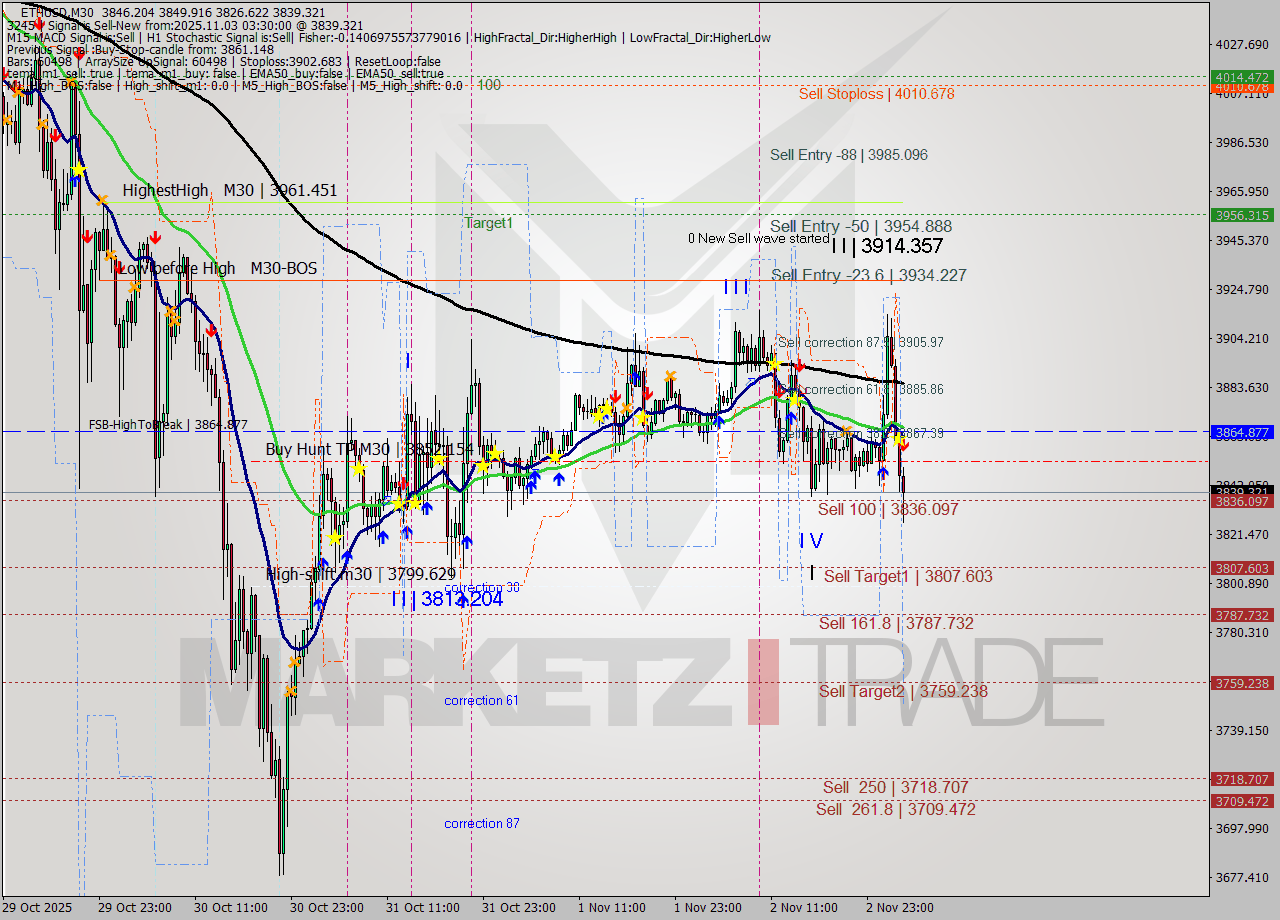 ETHUSD M30 Analysis ETHUSD M30 Signal