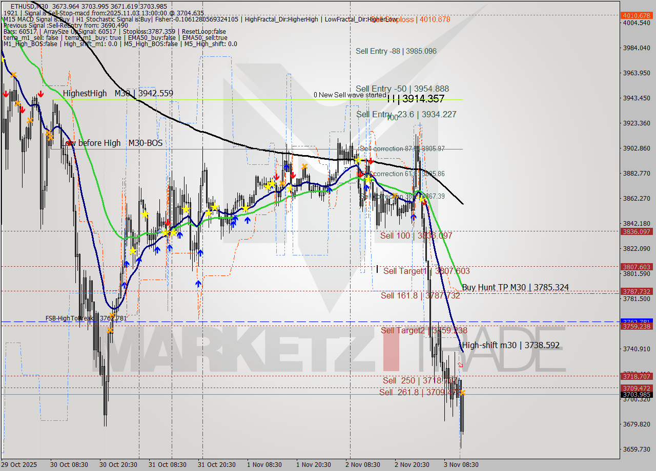 ETHUSD M30 Analysis ETHUSD M30 Signal