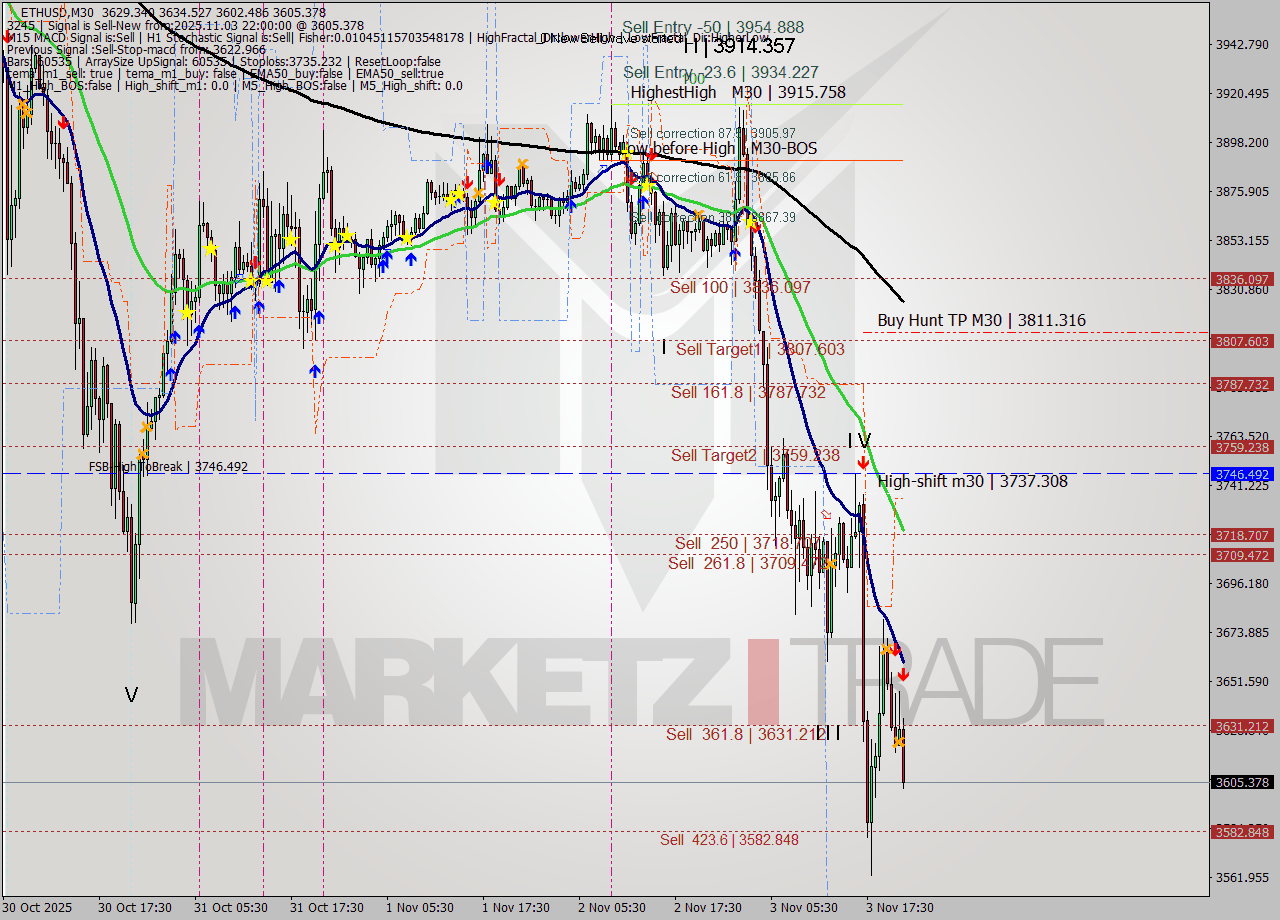 ETHUSD M30 Analysis ETHUSD M30 Signal