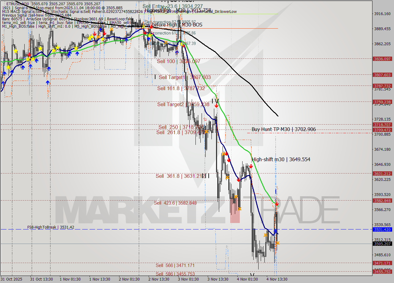 ETHUSD M30 Analysis ETHUSD M30 Signal
