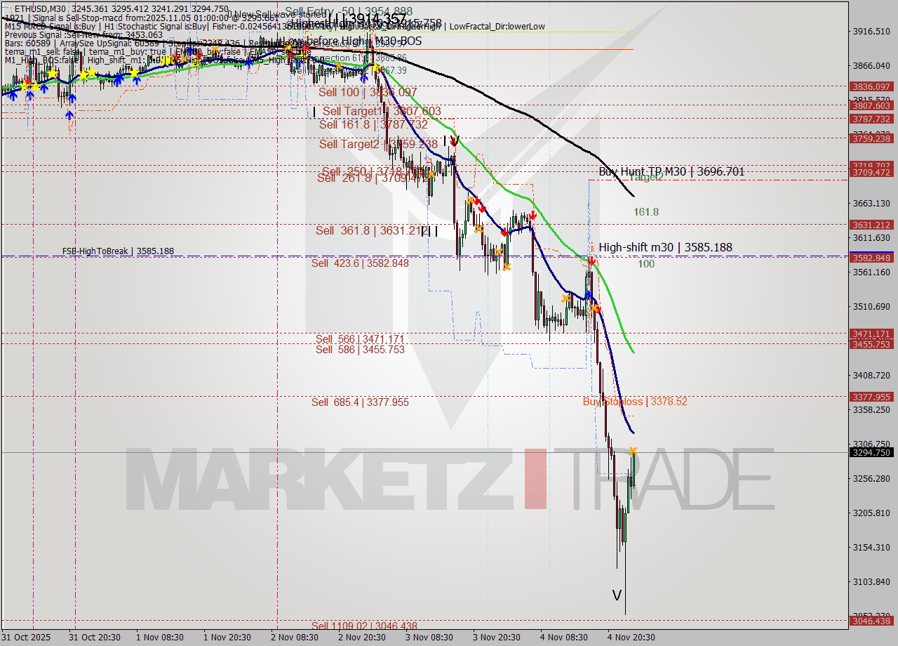 ETHUSD M30 Analysis ETHUSD M30 Signal
