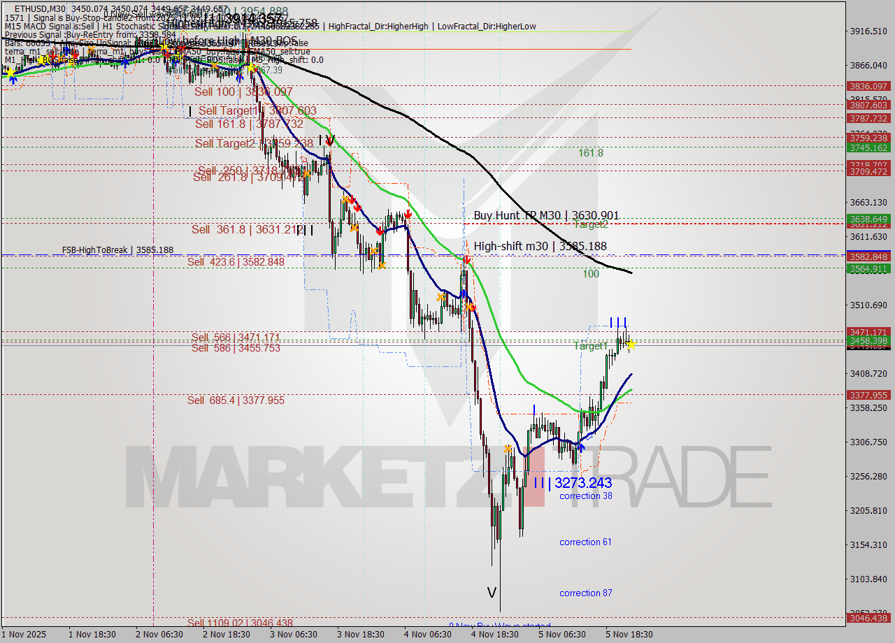 ETHUSD M30 Analysis ETHUSD M30 Signal