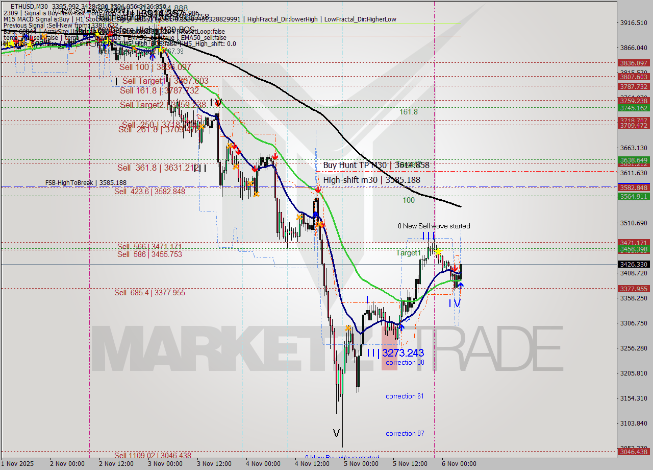 ETHUSD M30 Analysis ETHUSD M30 Signal