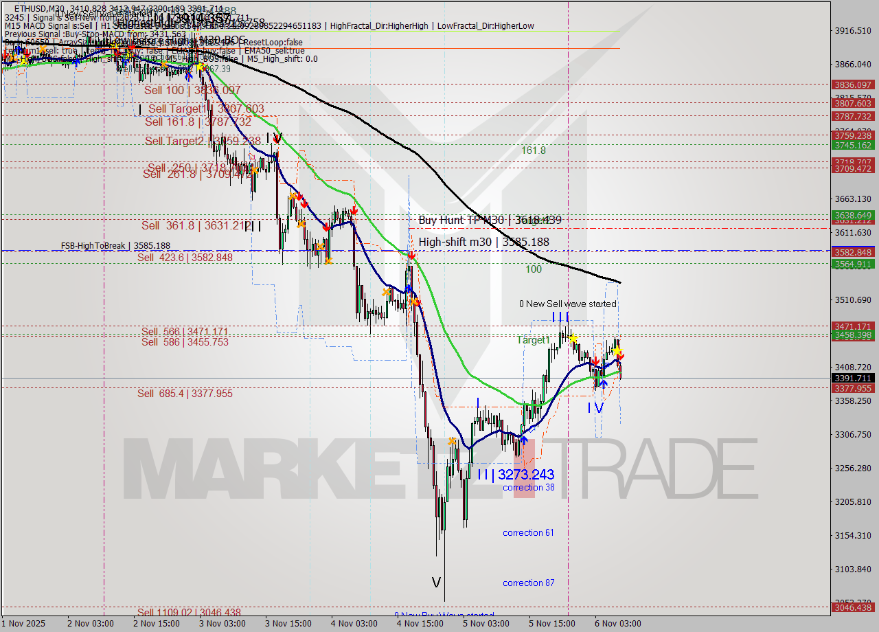 ETHUSD M30 Analysis ETHUSD M30 Signal