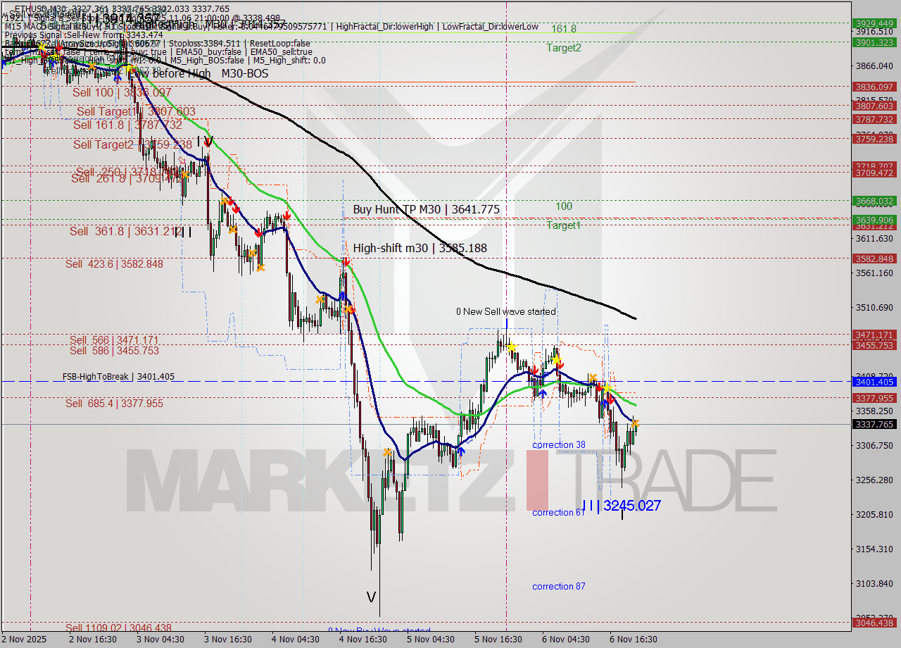 ETHUSD M30 Analysis ETHUSD M30 Signal