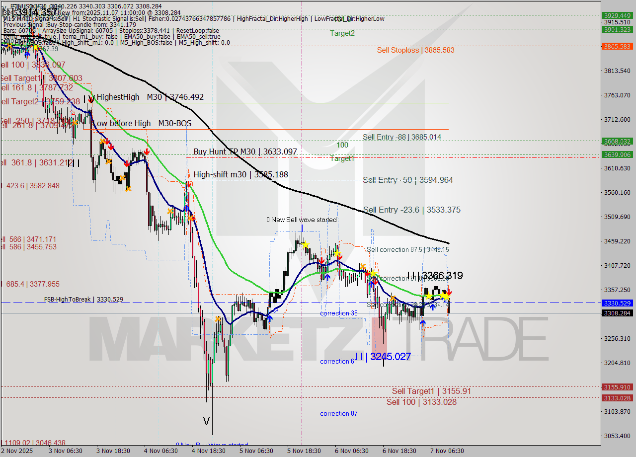 ETHUSD M30 Analysis ETHUSD M30 Signal