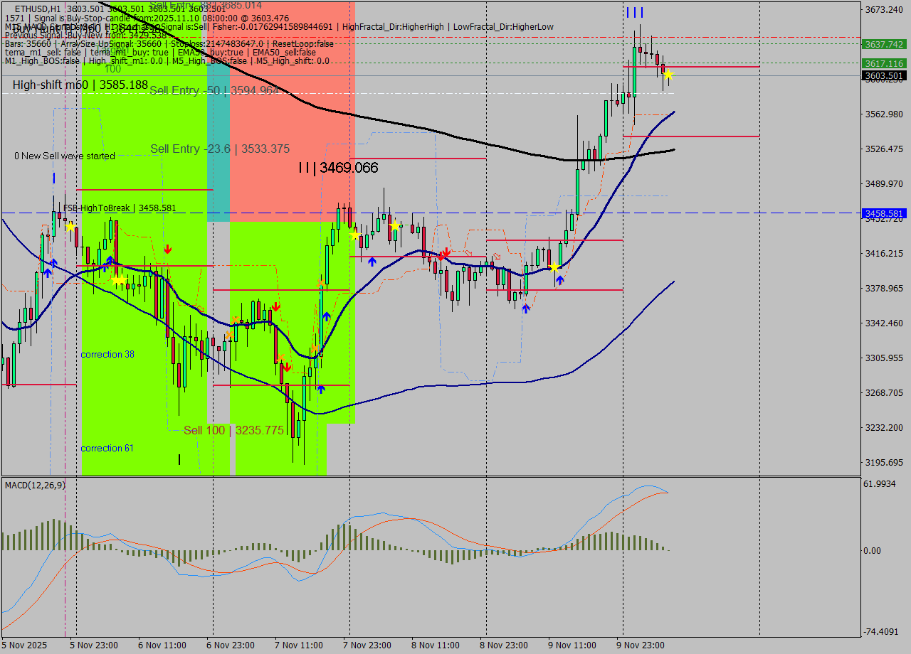 ETHUSD MTF analysis at 2025.11.10 09:00