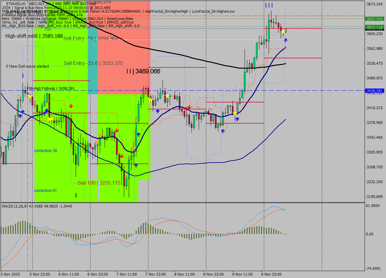 ETHUSD MTF analysis at 2025.11.10 09:06
