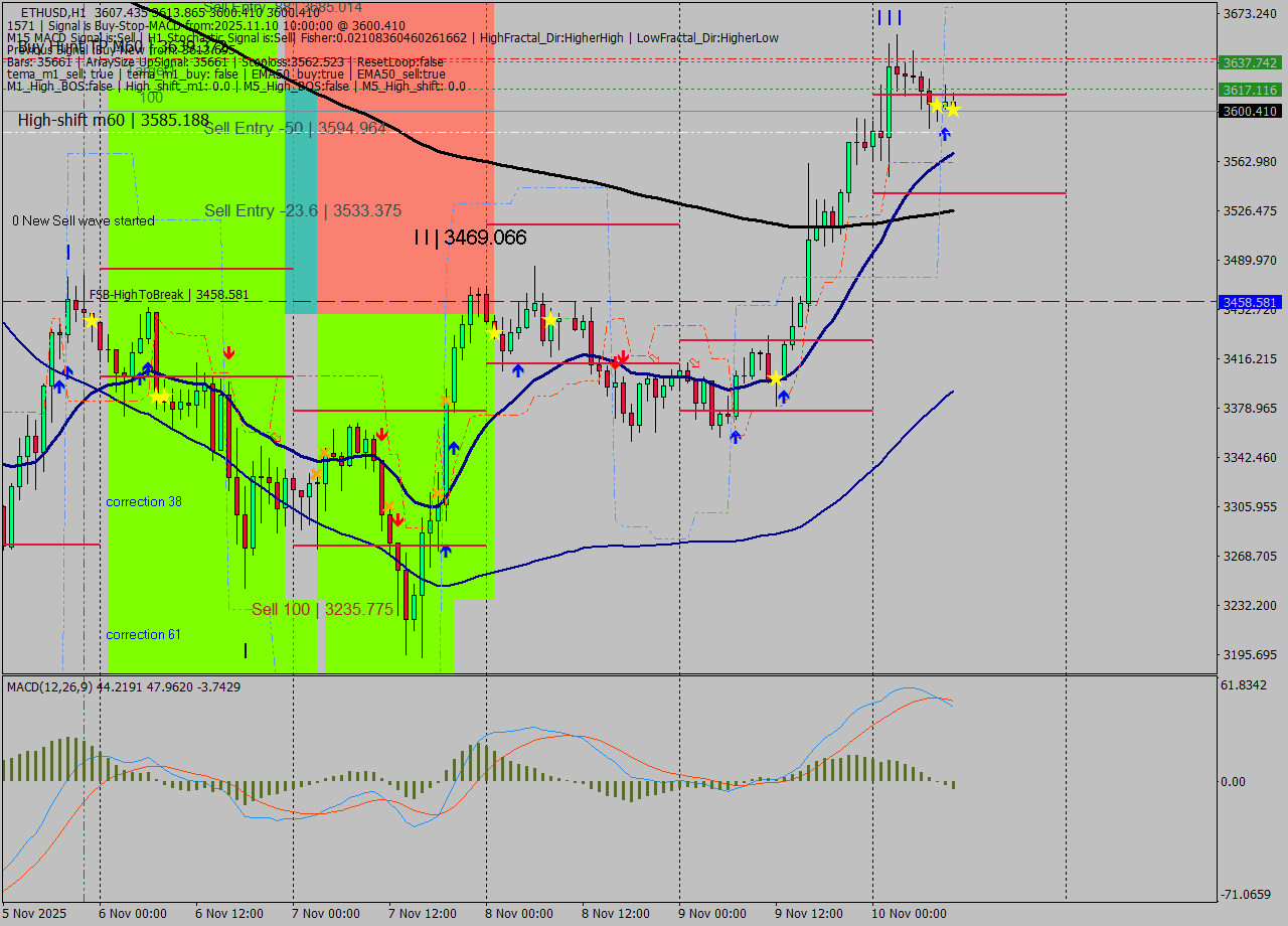 ETHUSD MTF analysis at 2025.11.10 10:14