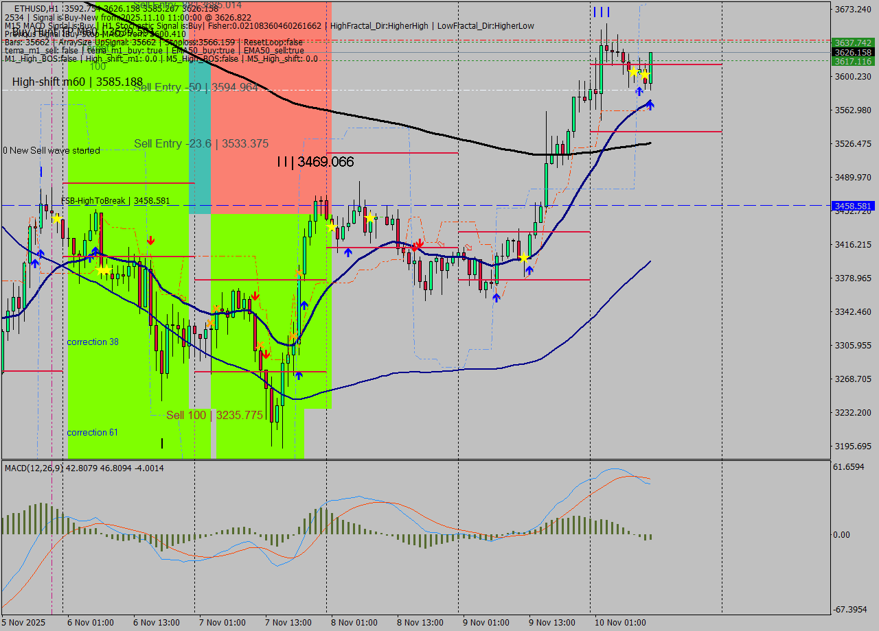 ETHUSD MTF analysis at 2025.11.10 11:49