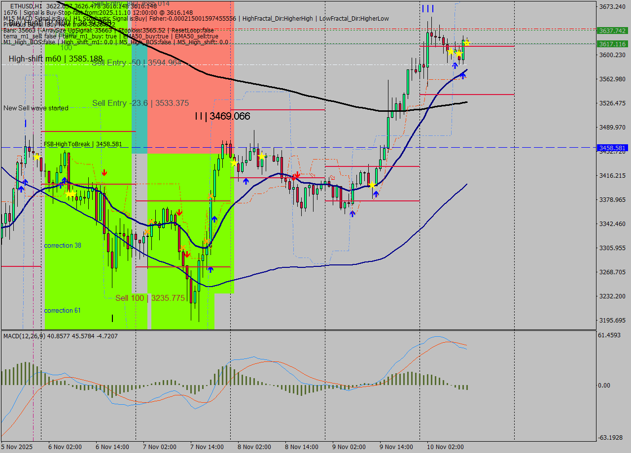 ETHUSD MTF analysis at 2025.11.10 12:14
