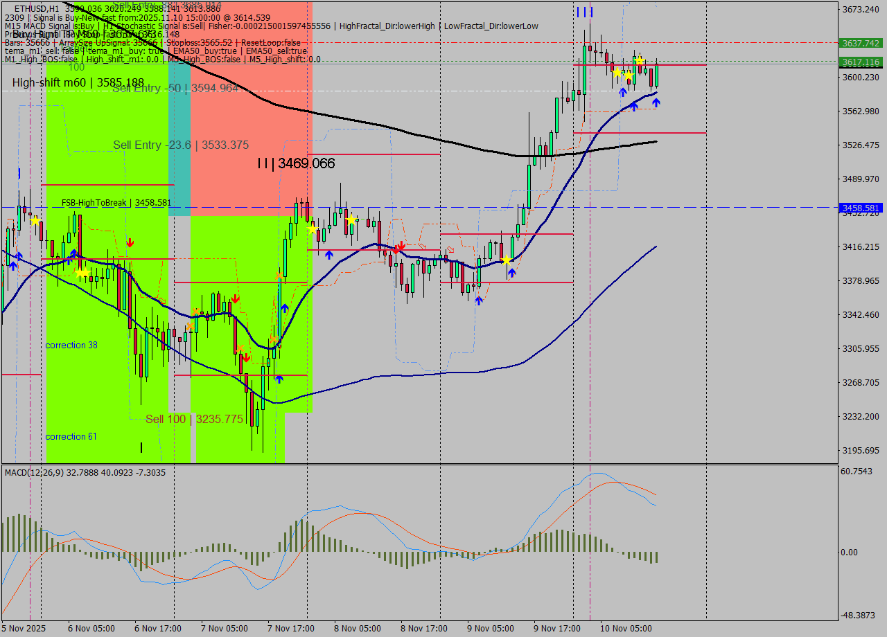 ETHUSD MTF analysis at 2025.11.10 15:45