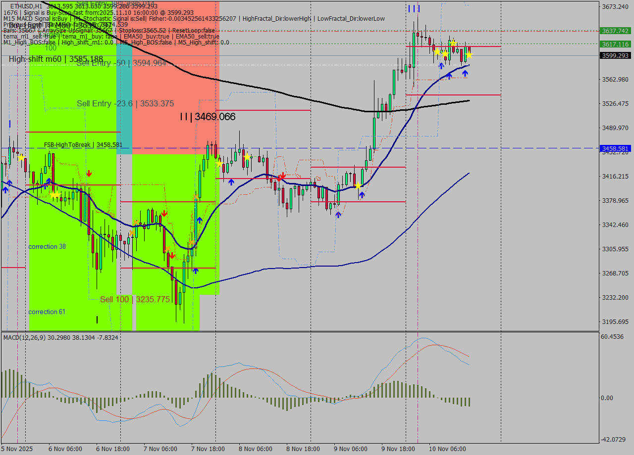 ETHUSD MTF analysis at 2025.11.10 16:04