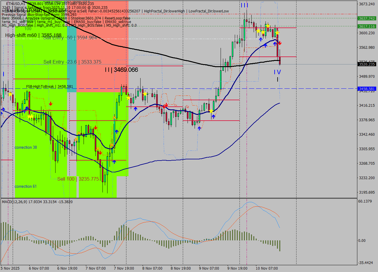 ETHUSD MTF analysis at 2025.11.10 17:53