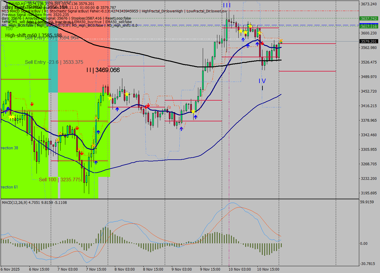 ETHUSD MTF analysis at 2025.11.11 01:01