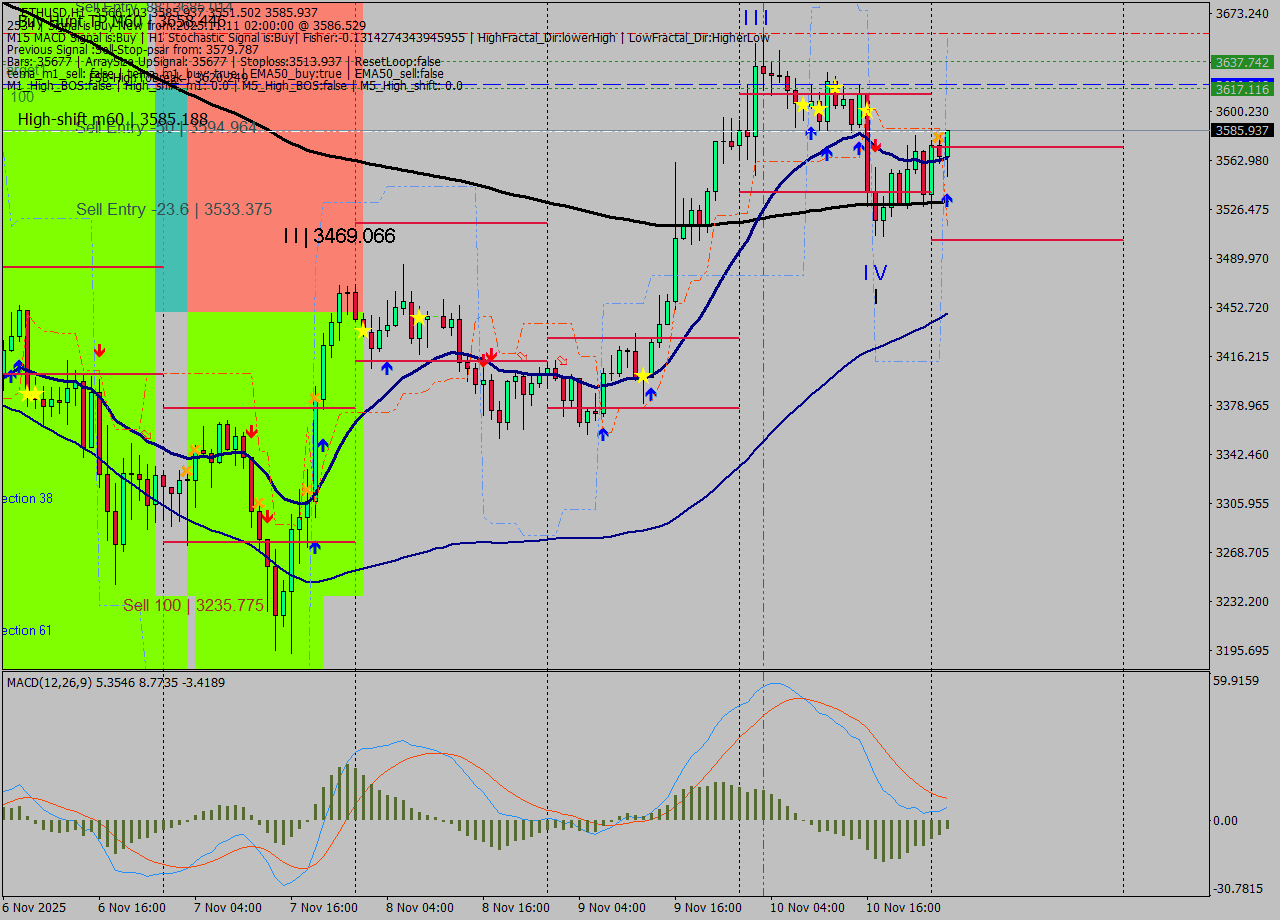 ETHUSD MTF analysis at 2025.11.11 02:56