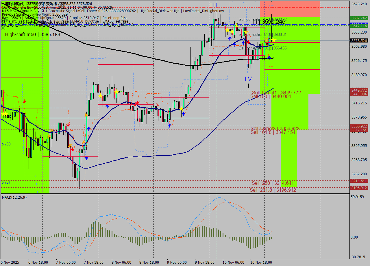 ETHUSD MTF analysis at 2025.11.11 04:00