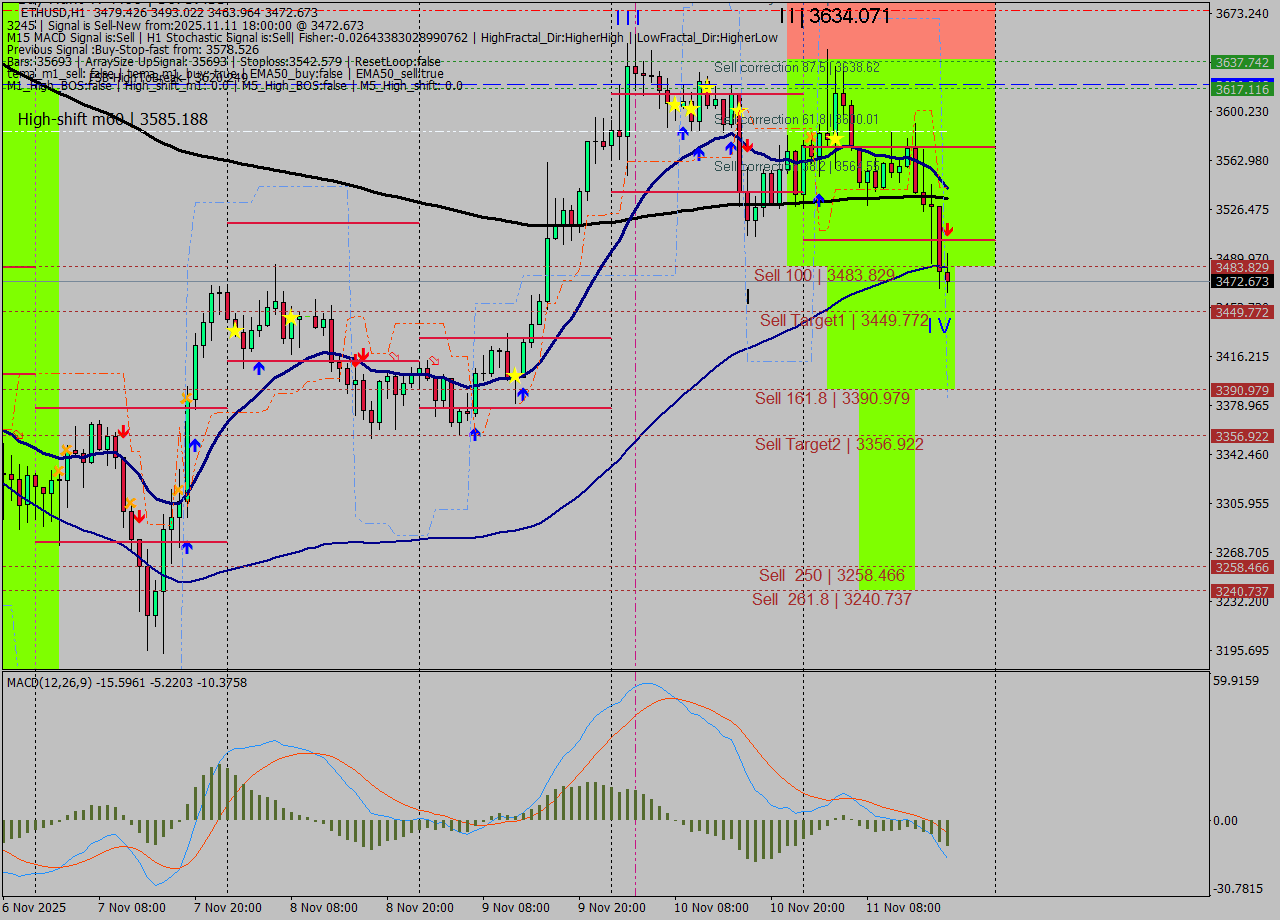 ETHUSD MTF analysis at 2025.11.11 18:32