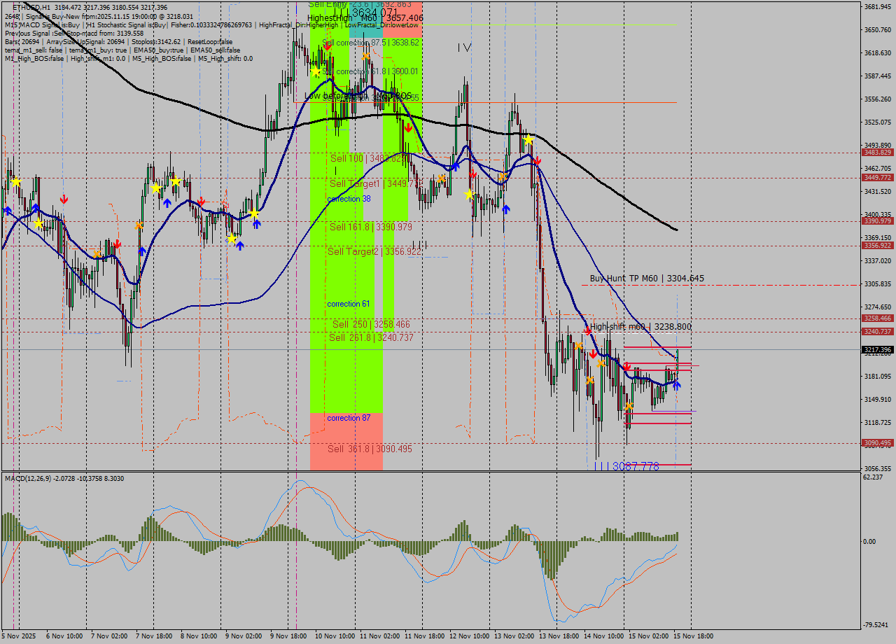 ETHUSD MTF analysis at 2025.11.15 19:24
