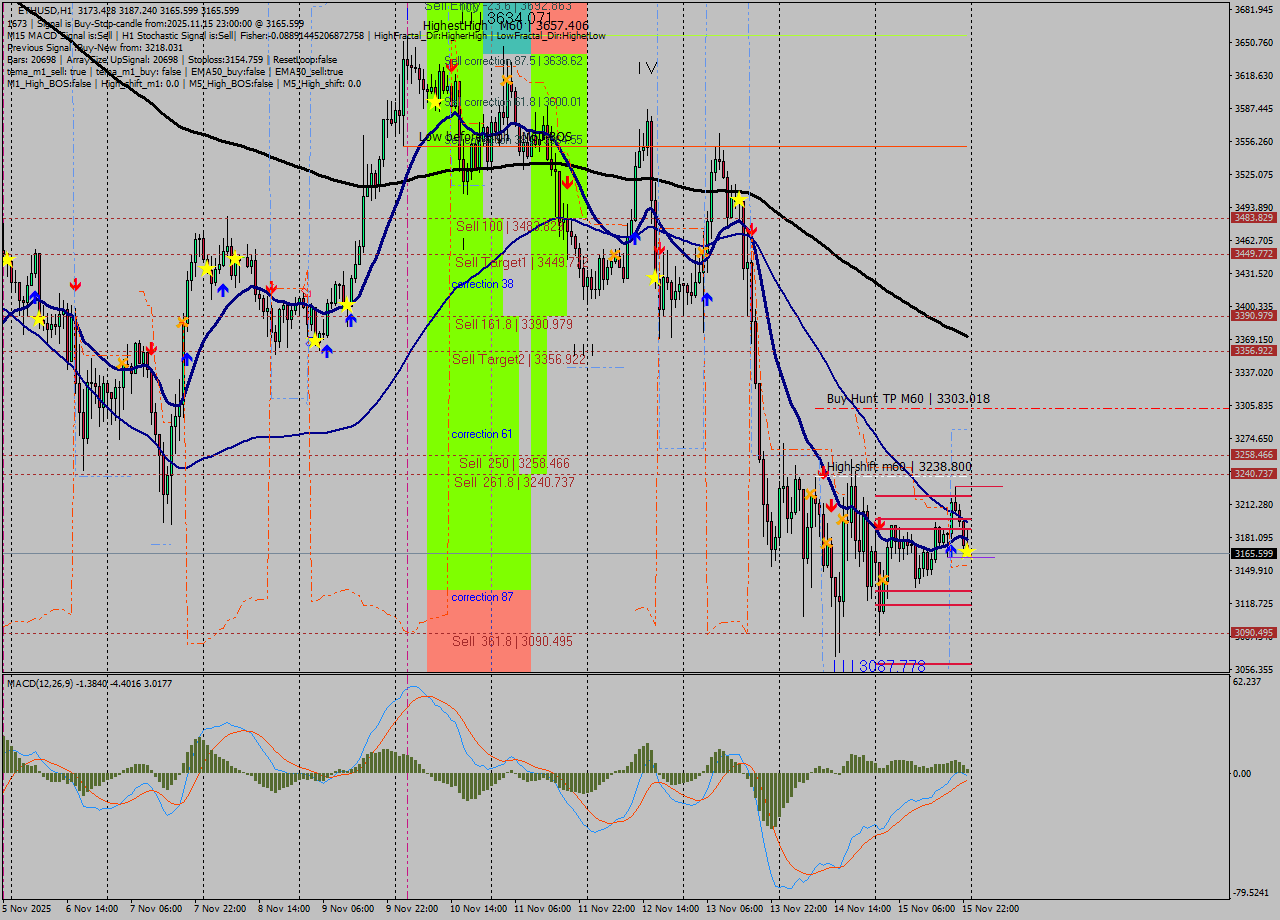 ETHUSD MTF analysis at 2025.11.15 23:40